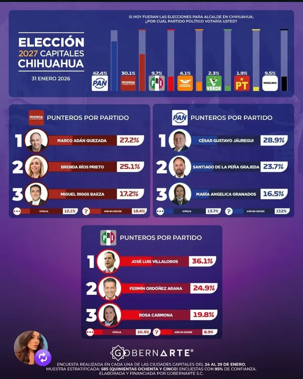 ELECCION CAPITAL CHIHUAHUA 2027