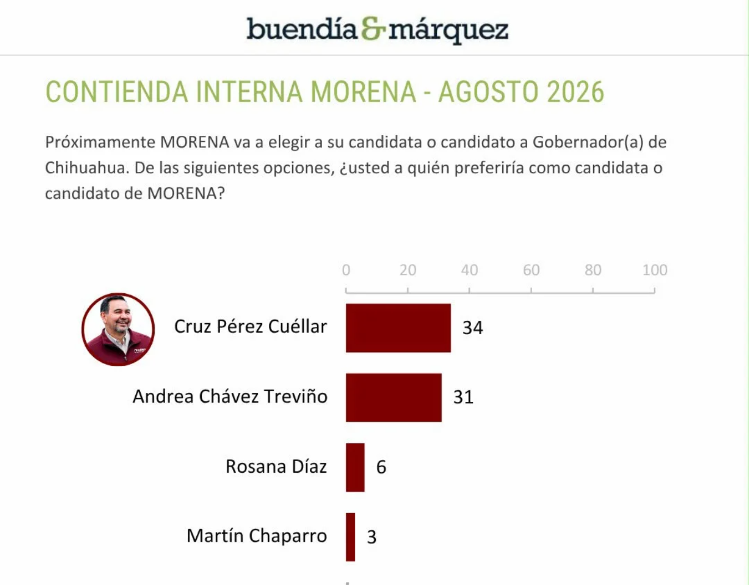 CONFIRMAN ENCUESTAS CPC