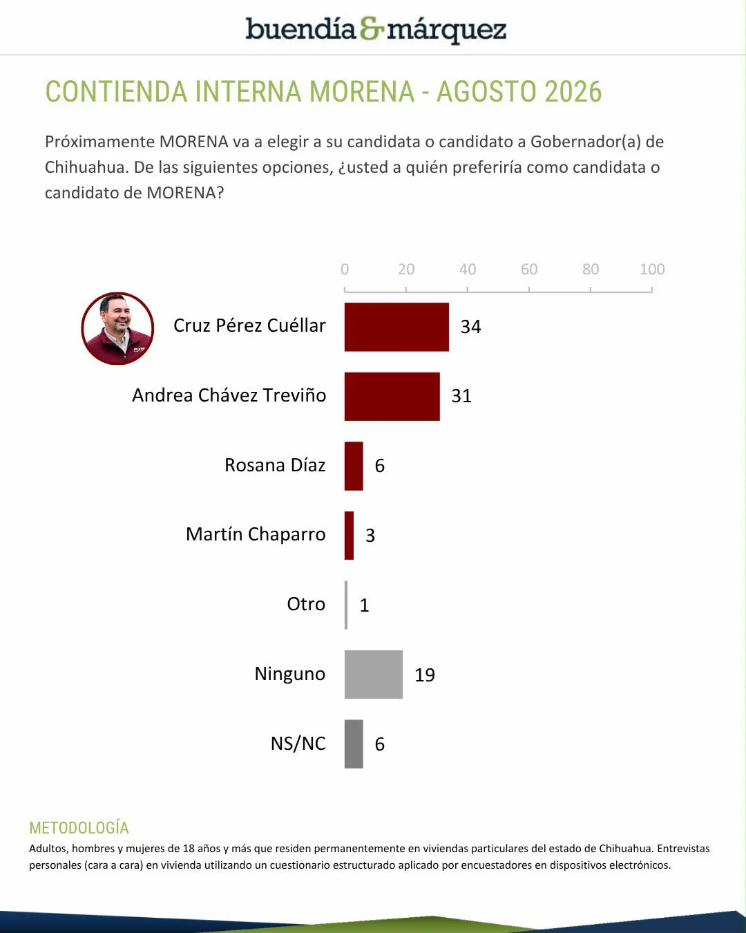 CONFIRMAN ENCUESTAS CPC